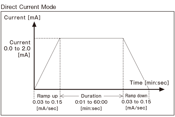 Direct Current Mode