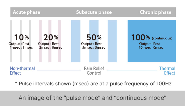 PHYSISYSTEM CT-7 pulse and continuous ultrasound mode
